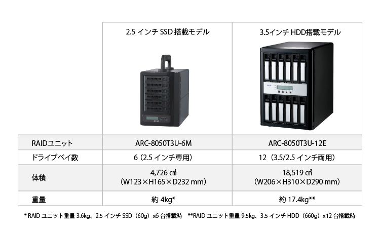 Samsung SSD PM893 搭載 Thunderbolt 3 / USB 3.2 Gen 2 対応ハード ...