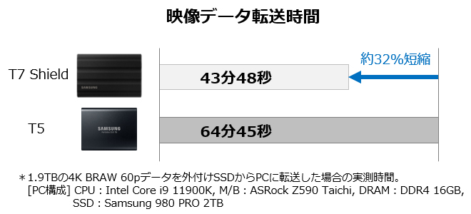 Portable SSD T7 Shield (4TB) 放送局向け専用ケース入りモデル | ITG 